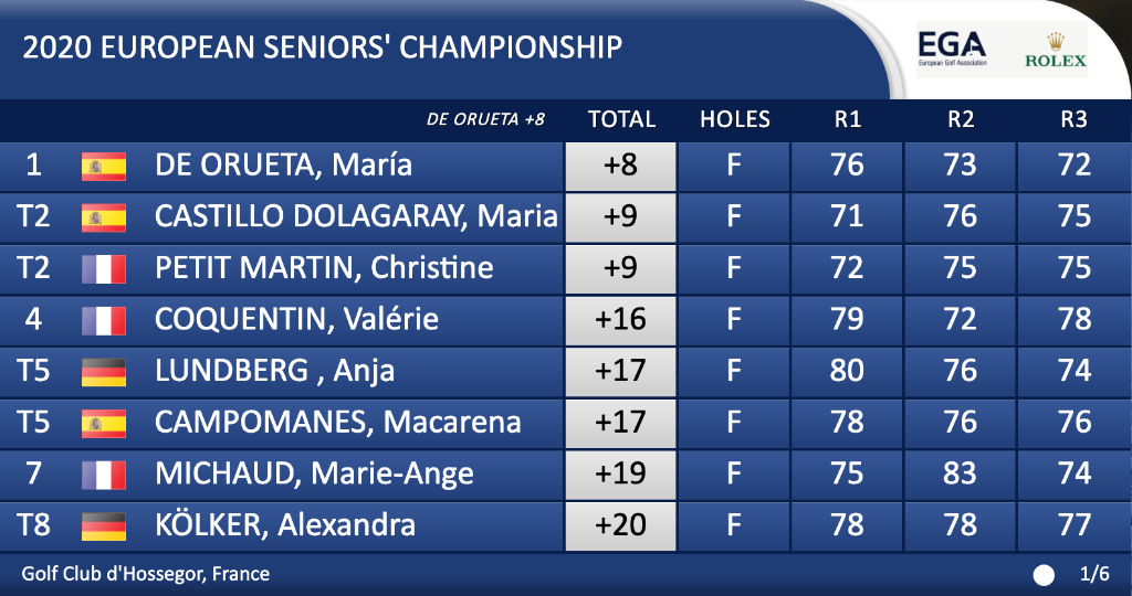 María Castillo SUBCAMPEONA del European Seniors' Championship 2020